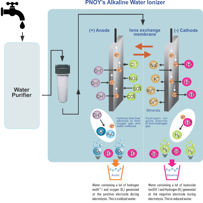 ionized-water-generation